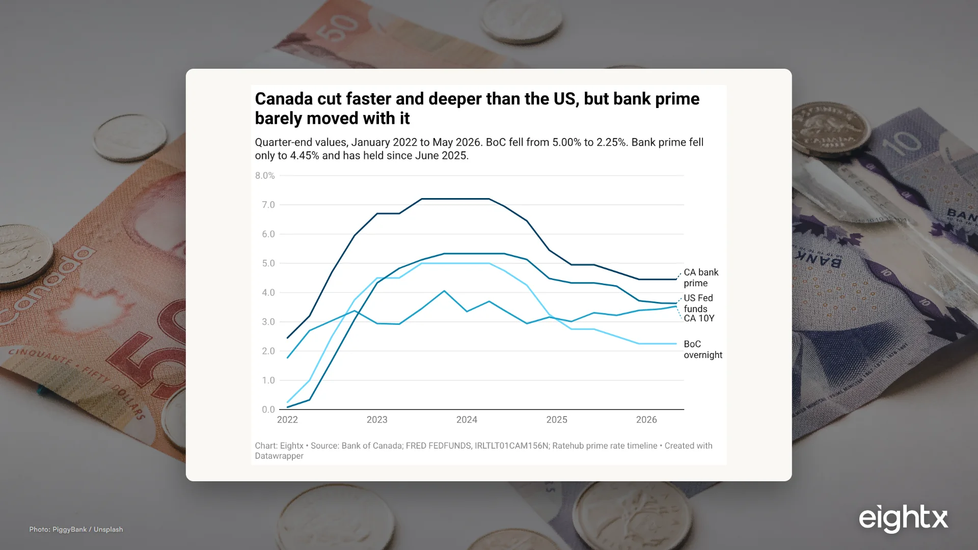 BoC cut to 2.25% but your DTC cost of capital didn't drop: what Canadian operators actually pay in 2026