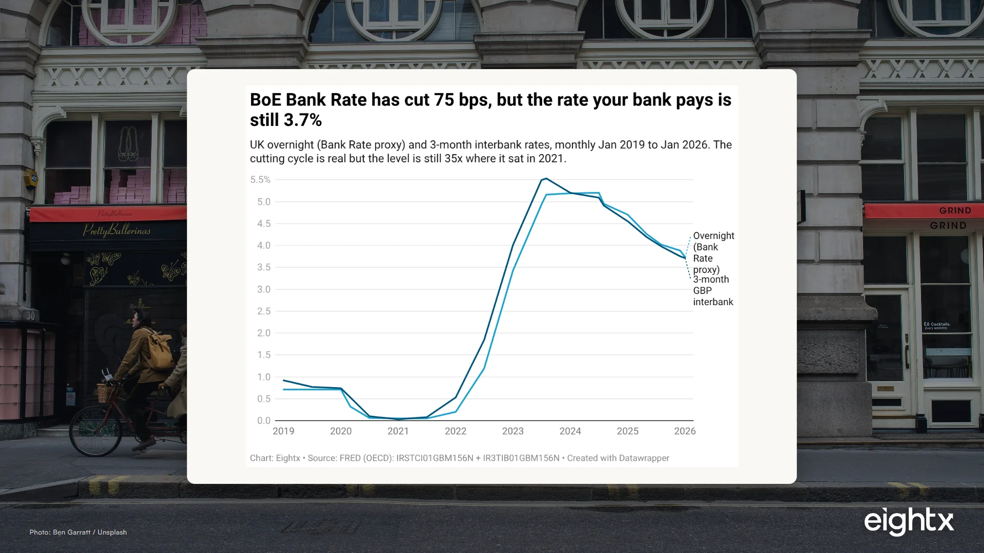 BoE Bank Rate 3.75% vs UK DTC reality: the cost of capital your Shopify brand actually pays in 2026