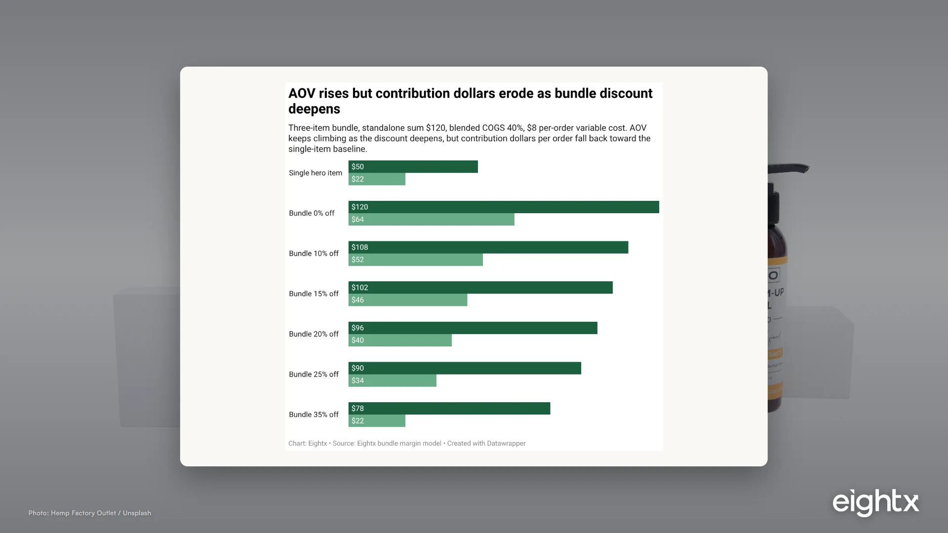 Bundle Pricing: How to Boost AOV and Margin in 2026