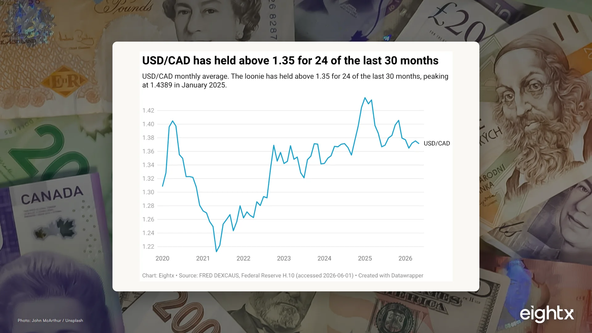 CAD/USD impact on Canadian DTC margins: the 2026 FX model for $5M-$50M brands