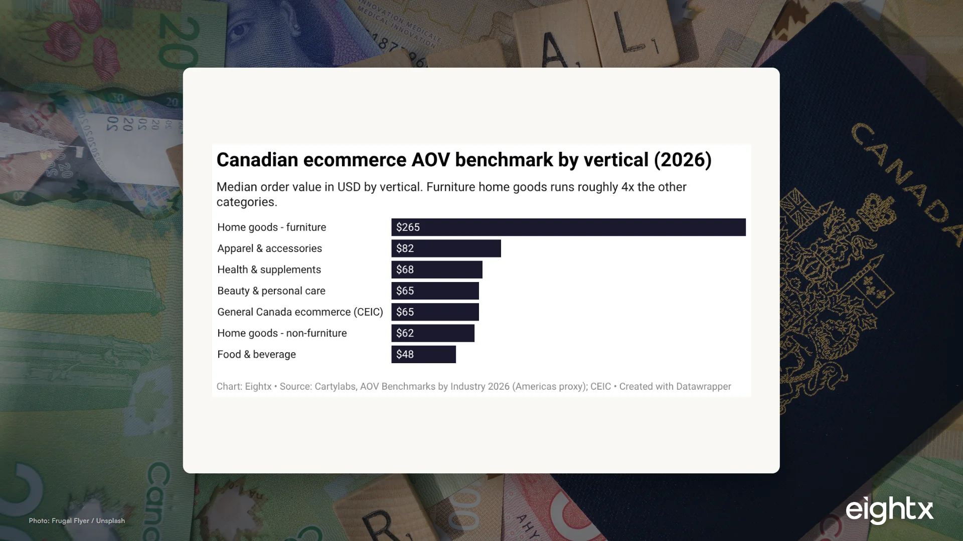 Canada Ecommerce AOV Benchmark 2026