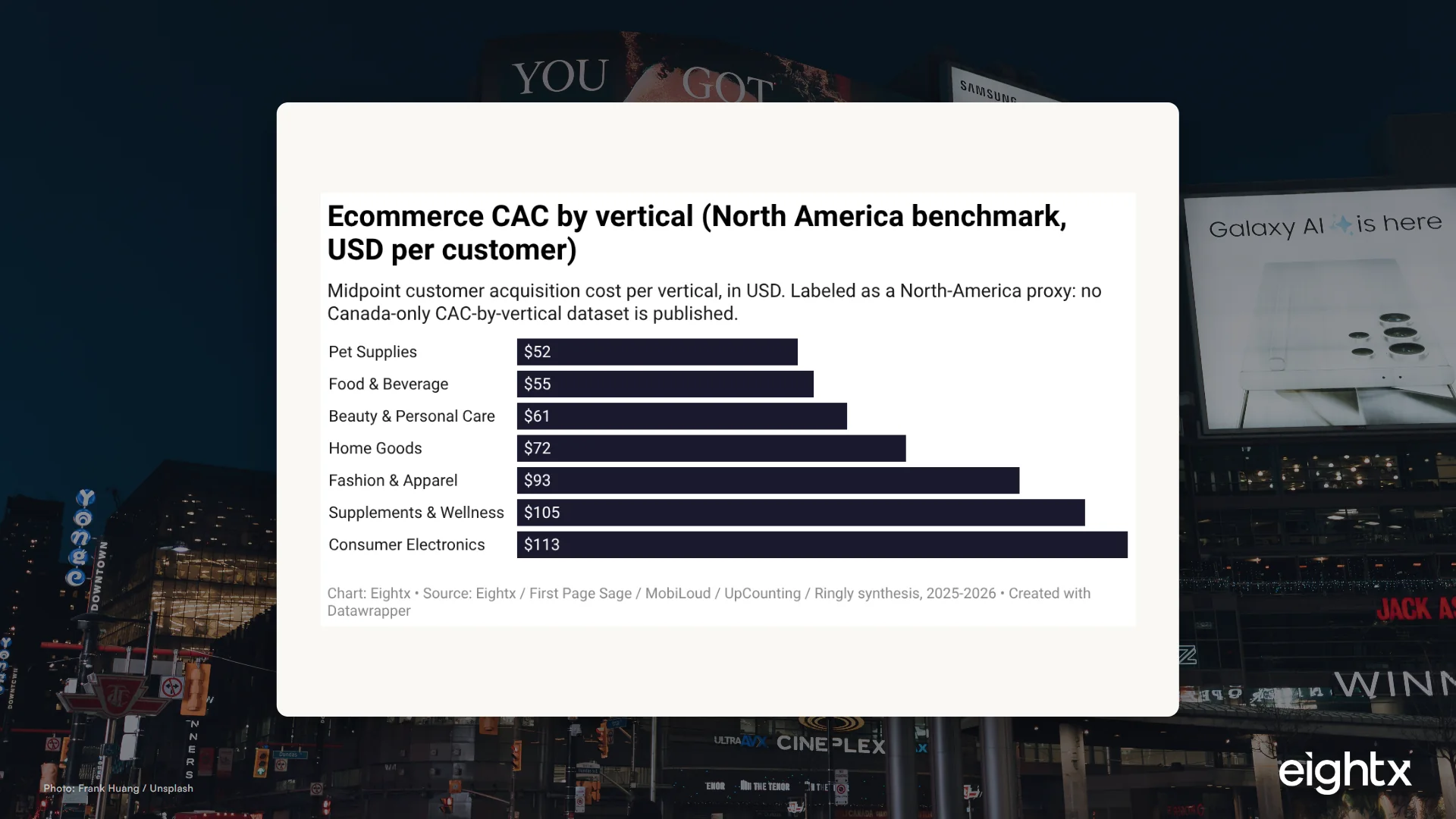 Canada Ecommerce CAC Benchmark 2026: by vertical