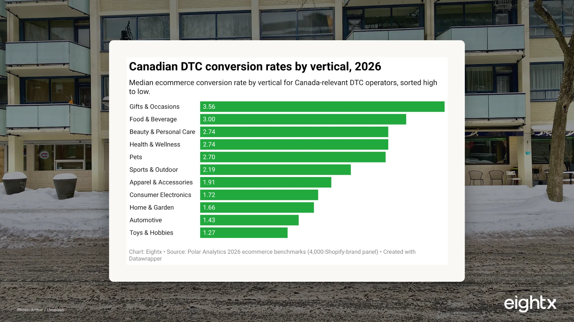 Canada ecommerce KPI benchmark 2026: AOV, CAC, conversion and return rate by vertical