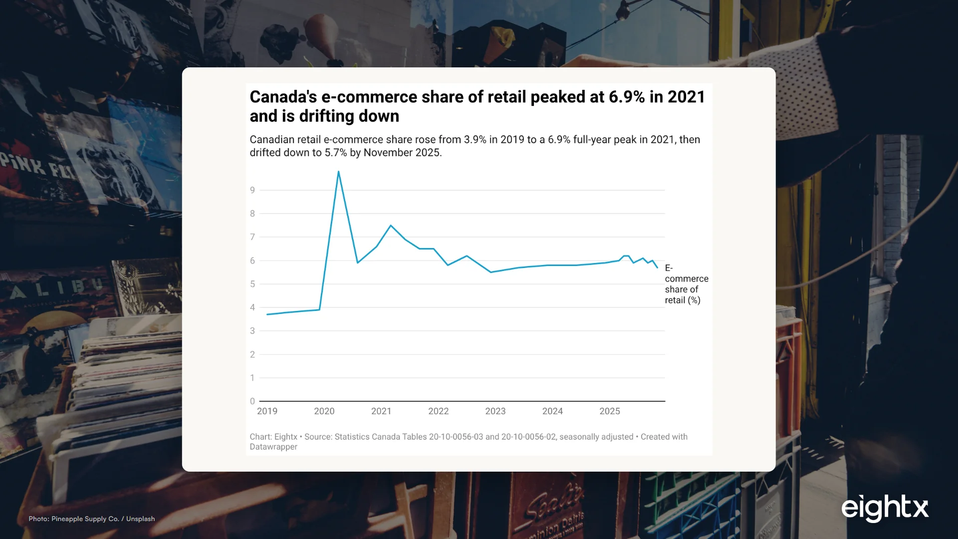 Canada e-commerce share of retail 2026: StatCan says 5.7%, forecasters say 12%. Use the right one.