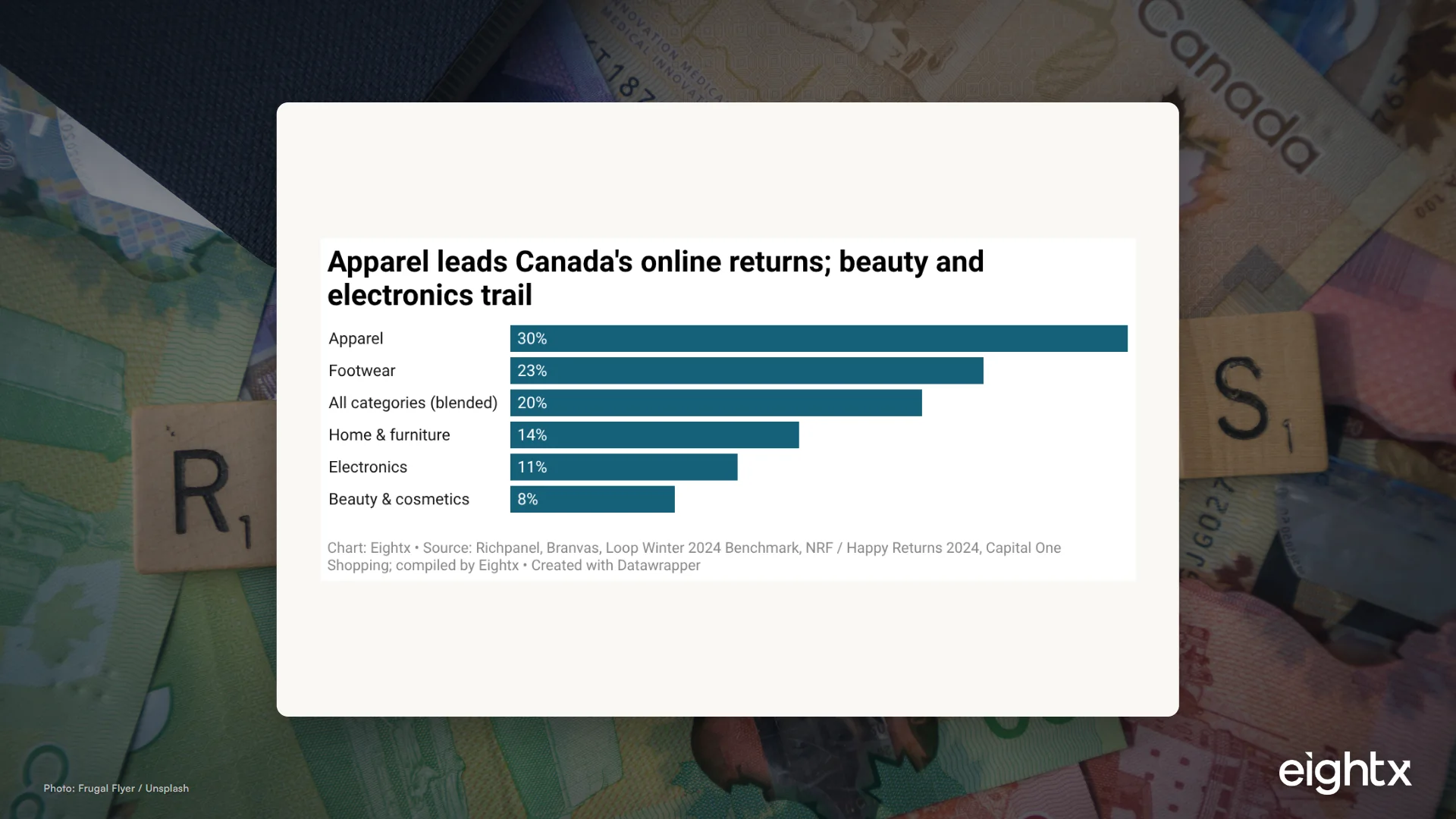 Canada Ecommerce Return Rate Benchmark 2026
