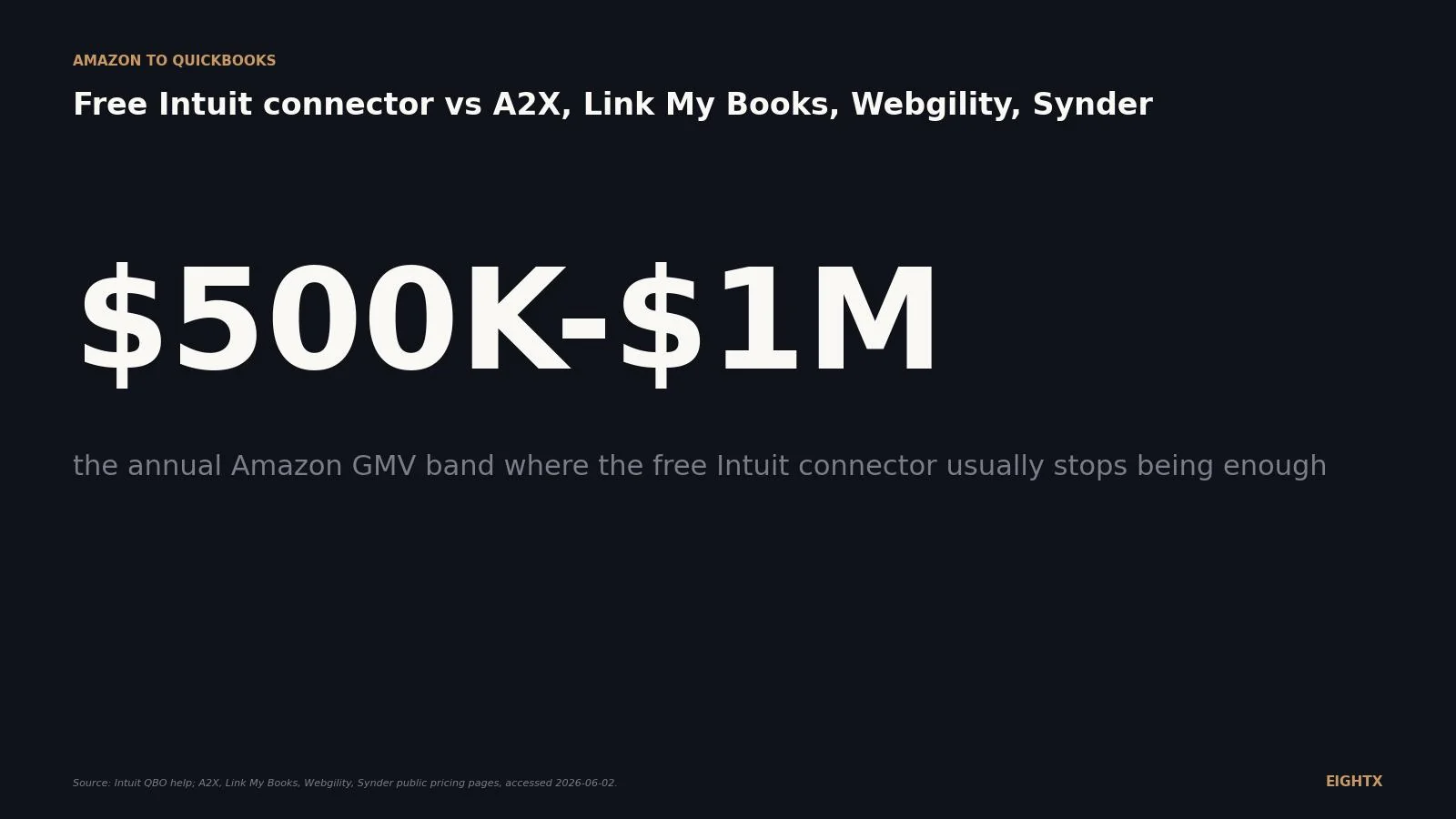 Connect Amazon Seller Central to QuickBooks Online: what the free Intuit connector actually posts in 2026 (and when settlement reconciliation forces the upgrade)