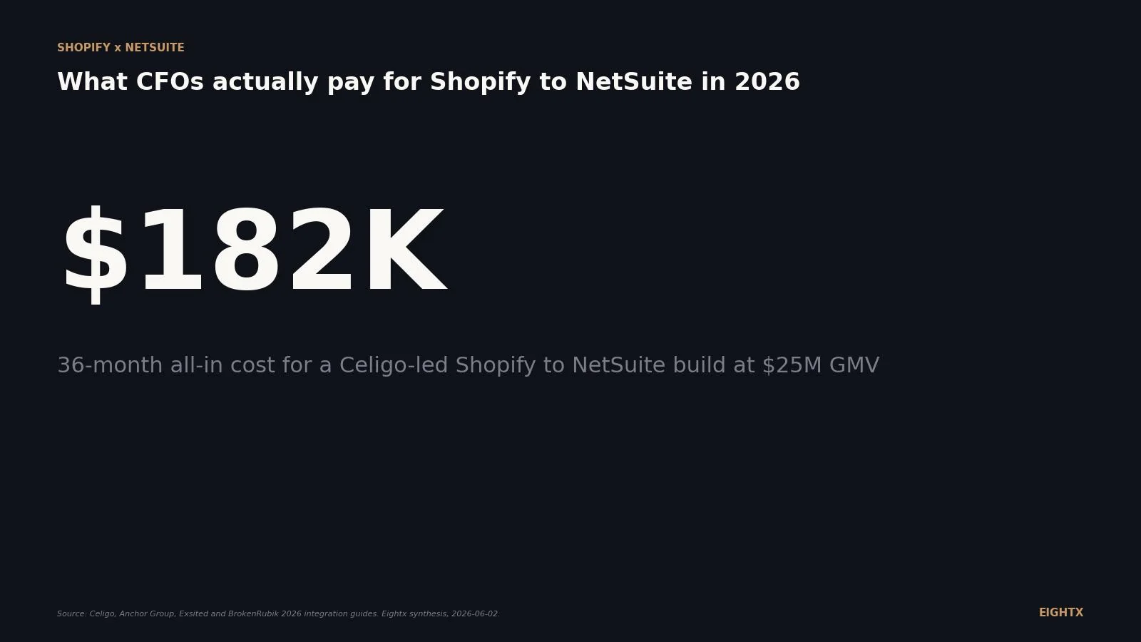 Connect Shopify to NetSuite: the 2026 CFO implementation guide (connectors, cost, and reconciliation playbook)