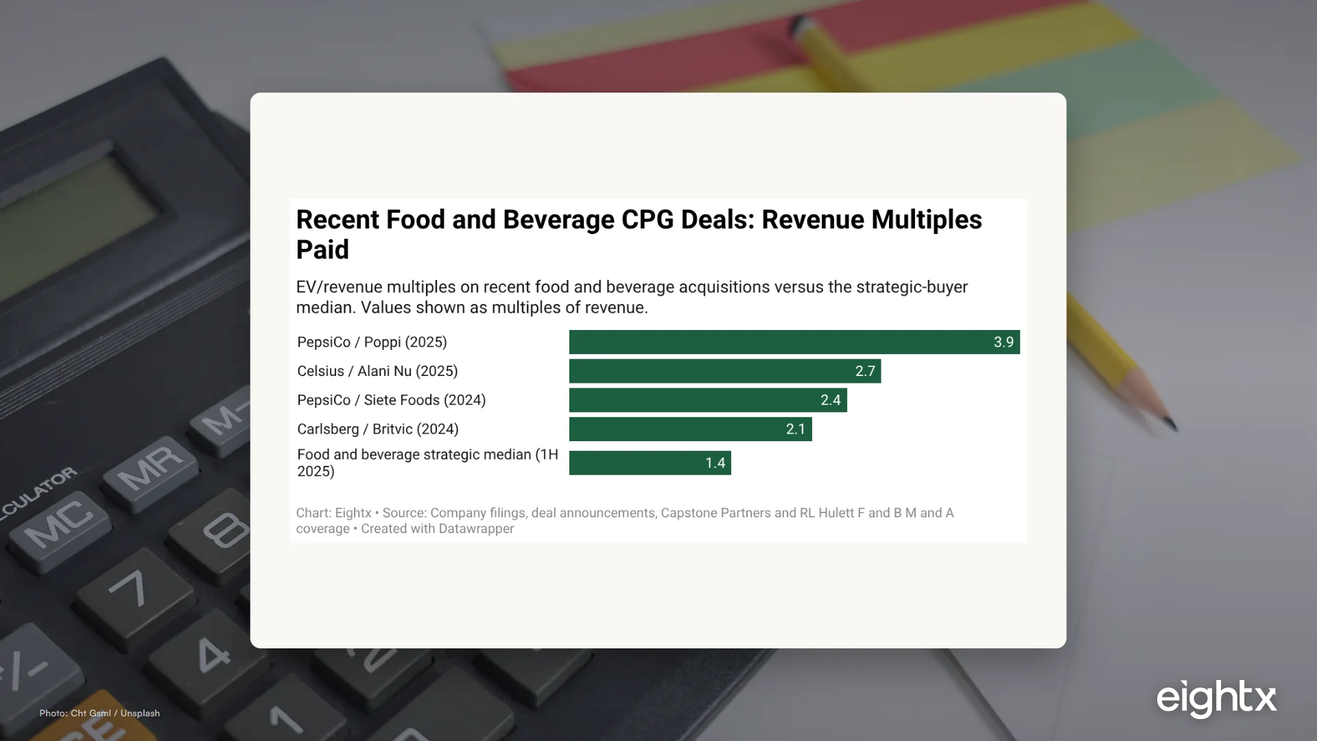 CPG Brand Acquirers and Multiples 2026