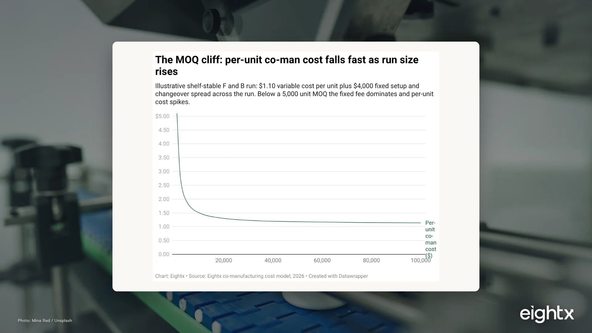 Co-Manufacturing Cost and MOQs for CPG: How Minimum Runs Trap Your Cash (2026)