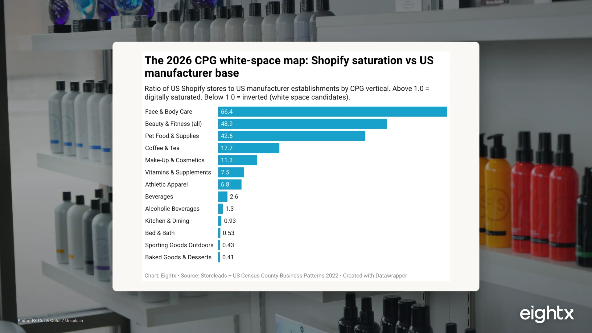 The 2026 CPG white-space map: Shopify saturation vs US manufacturer base