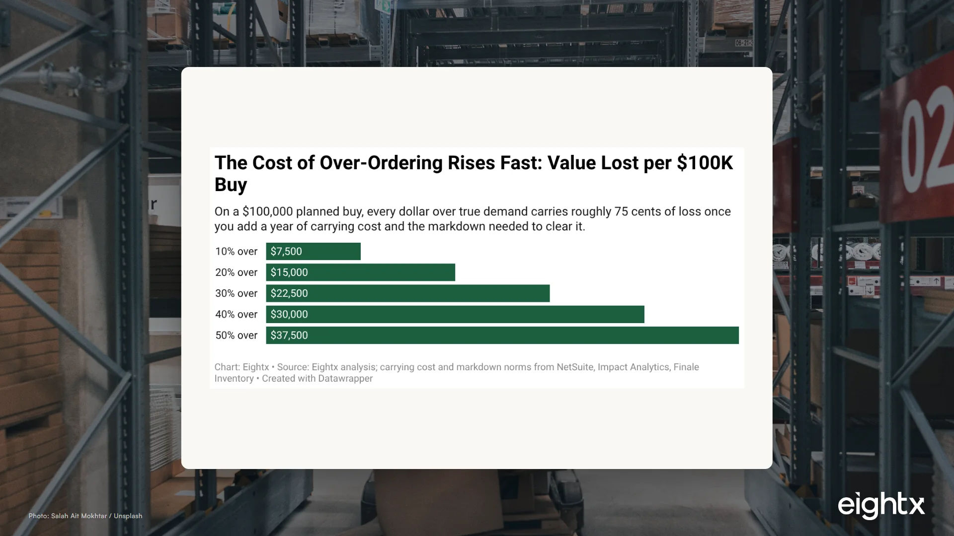 How to Forecast Demand Without Over-Ordering
