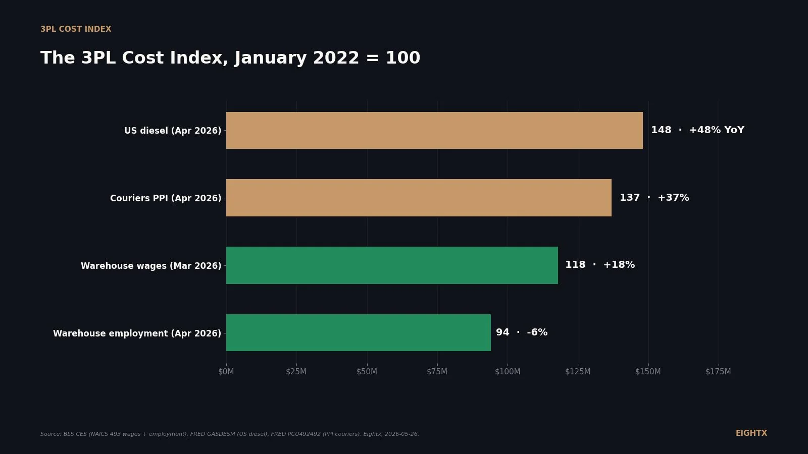 3PL Cost Index 2026: warehouse wages, diesel, headcount, and parcel PPI