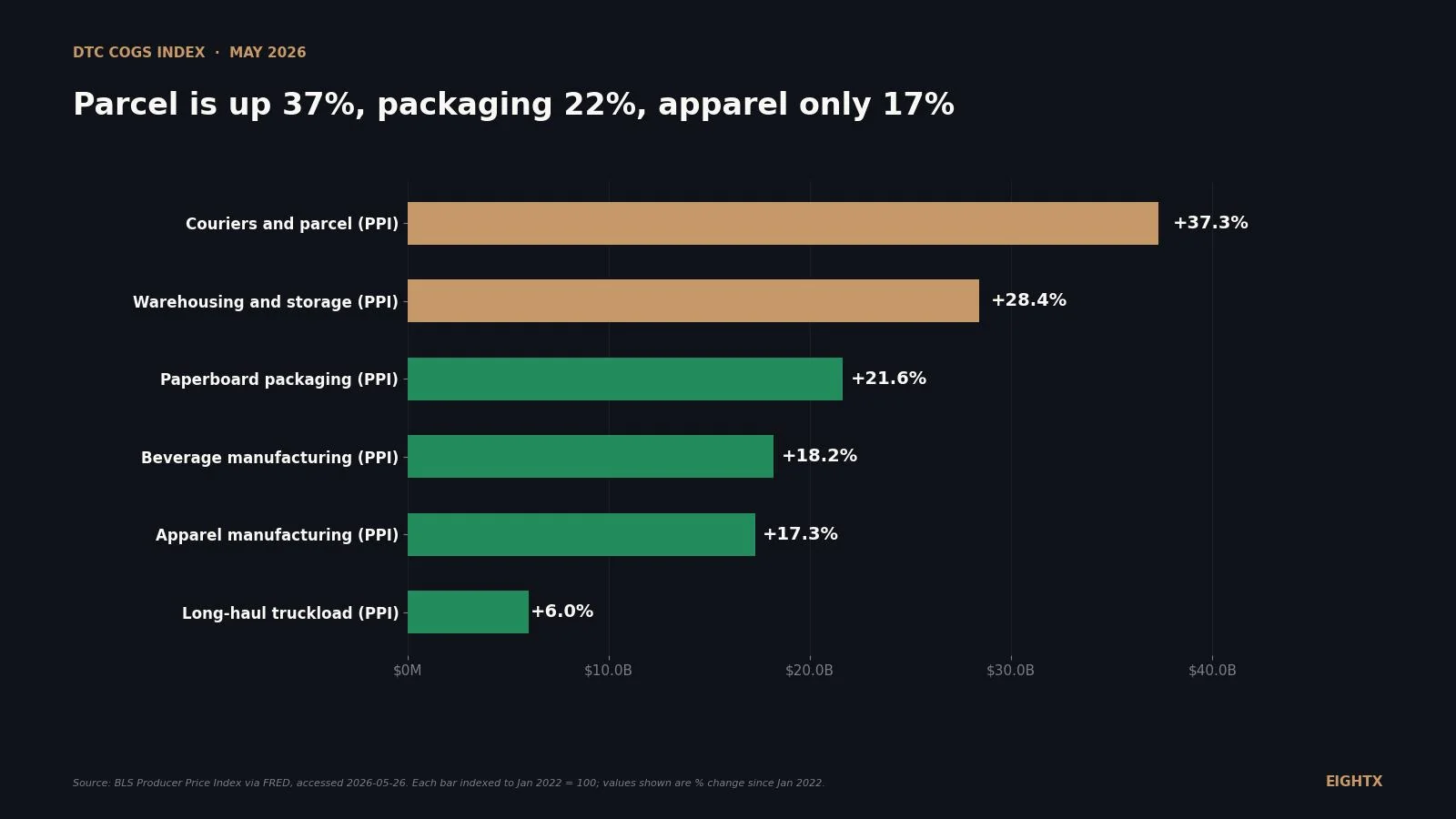 DTC cost-of-goods index, May 2026: parcel and packaging are the squeeze, apparel is the relief