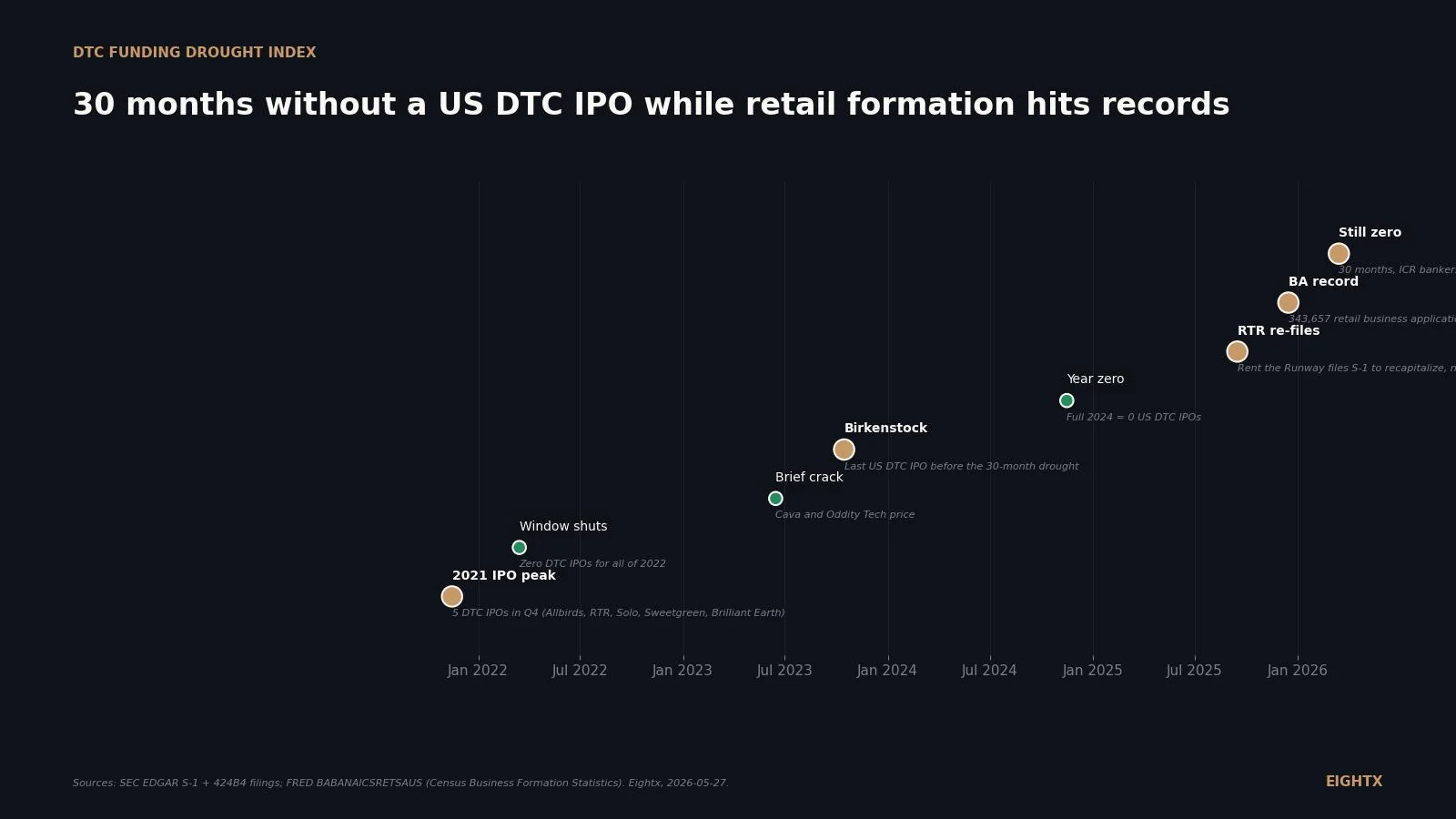 DTC funding drought index: 31 months without a US IPO while retail formation hits records