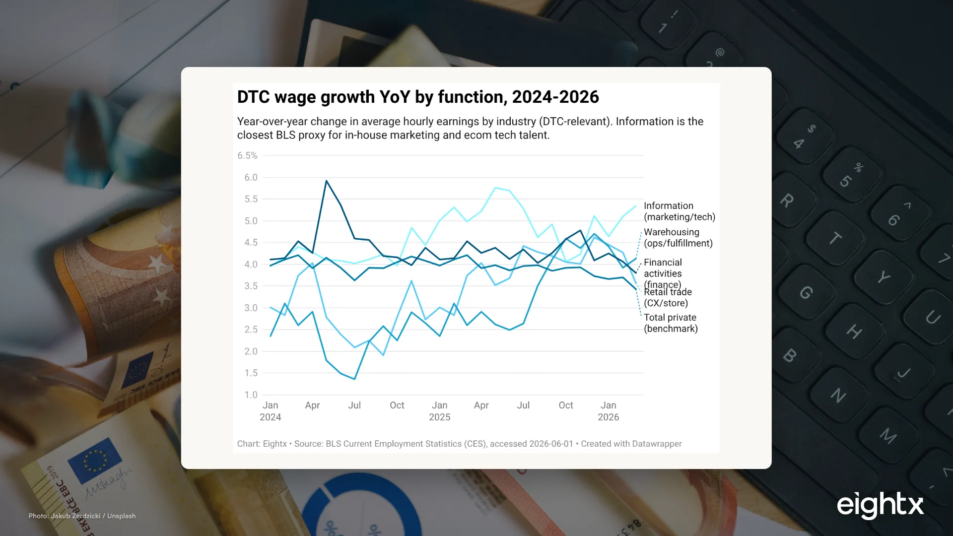 DTC wage inflation by function 2026: where your payroll is actually getting more expensive (BLS CES + OEWS)