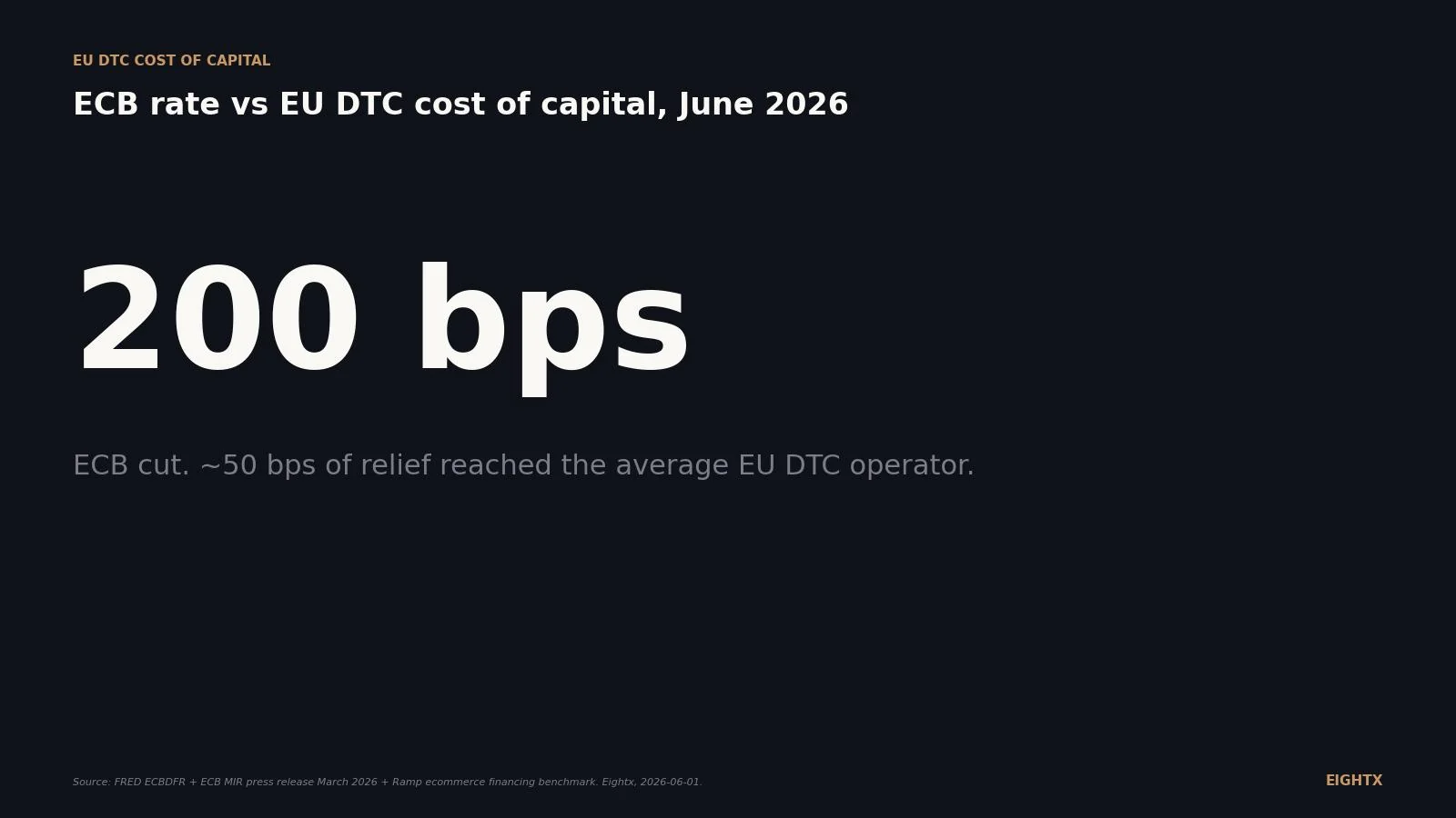 ECB rate vs EU DTC cost of capital, June 2026: the 200 bps cut, the 50 bps you actually feel