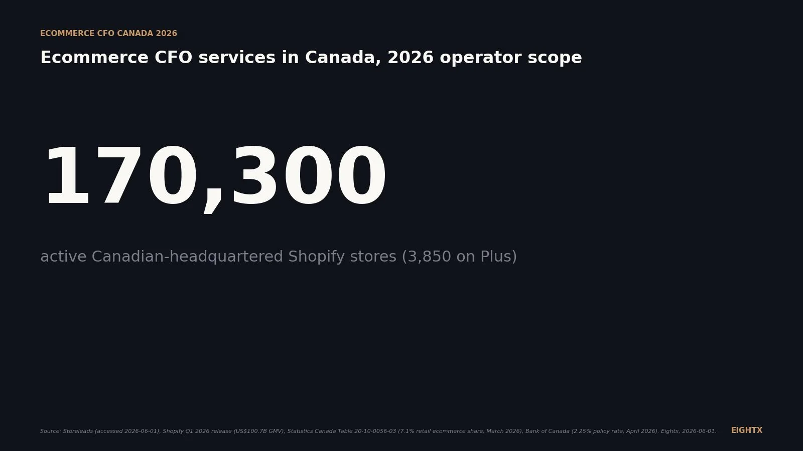 Ecommerce CFO Canada 2026: Shopify Plus and Amazon CA operator scope for a $5M to $50M brand