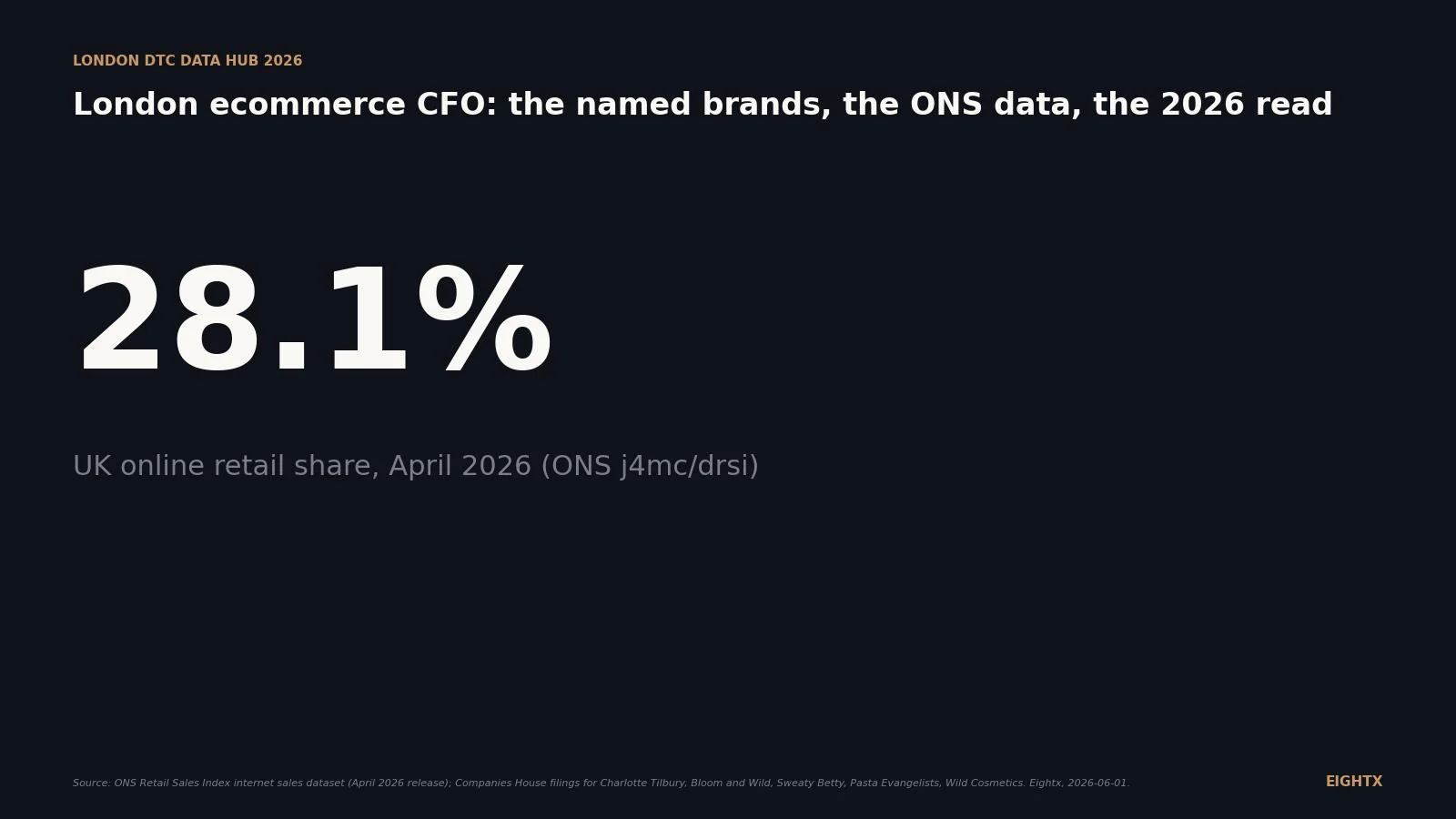 London ecommerce CFO 2026: named brands, ONS retail data, and fractional vs full-time CFO cost