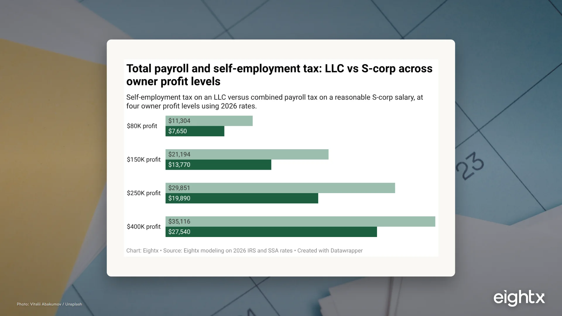 LLC vs S-Corp: Income Tax Strategy for Ecommerce in 2026