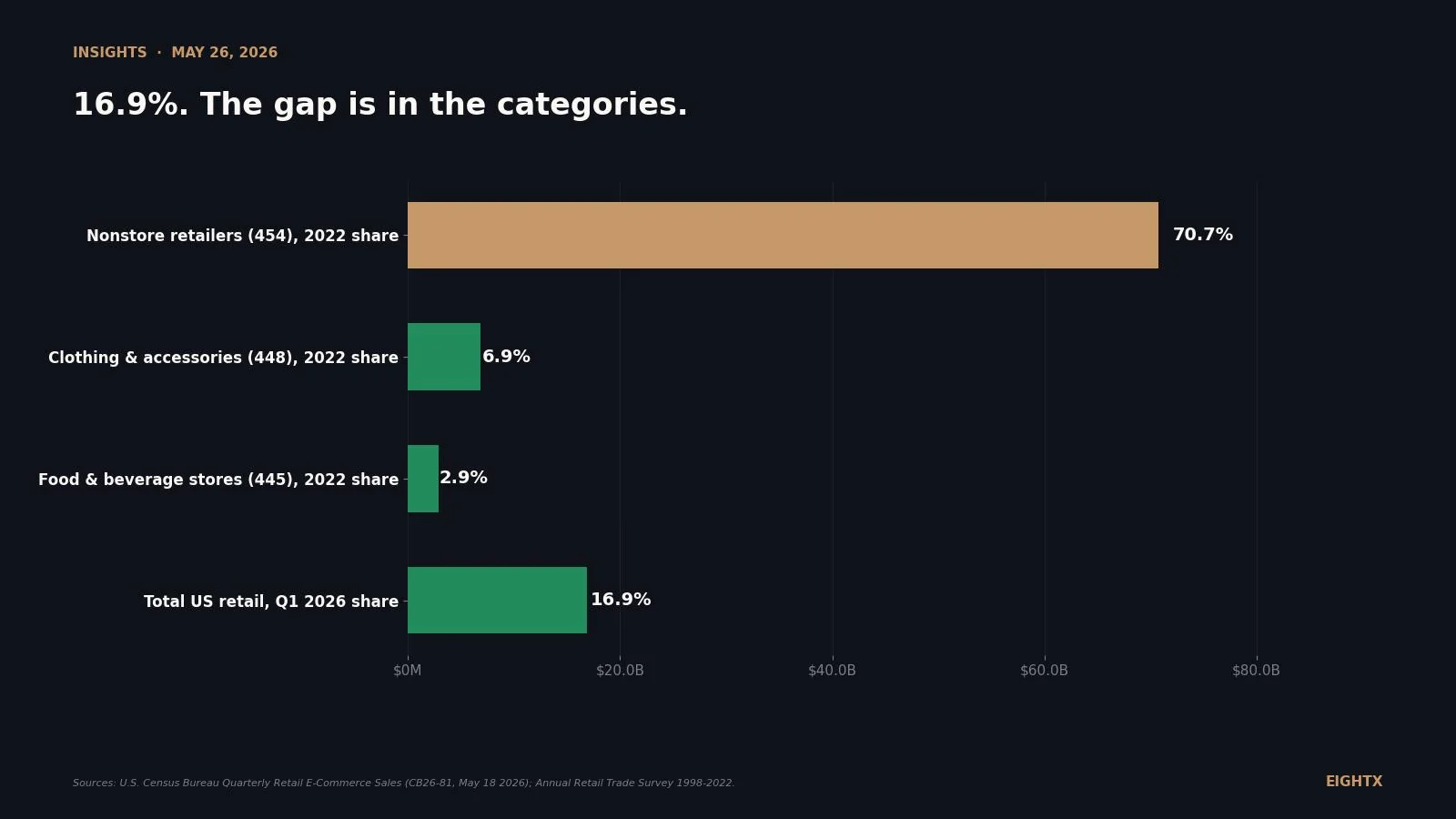 E-commerce penetration by category, Q1 2026: where DTC has won (and where it hasn't)