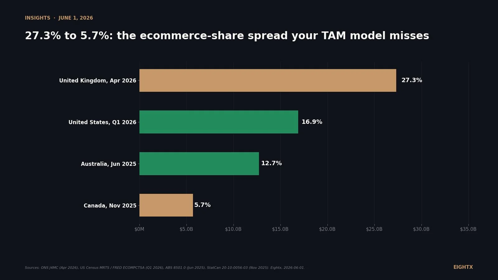 Ecommerce share of retail in 2026: UK 27.3%, US 16.9%, AU 12.7%, Canada 5.7% (and why the EU number you cite is wrong)