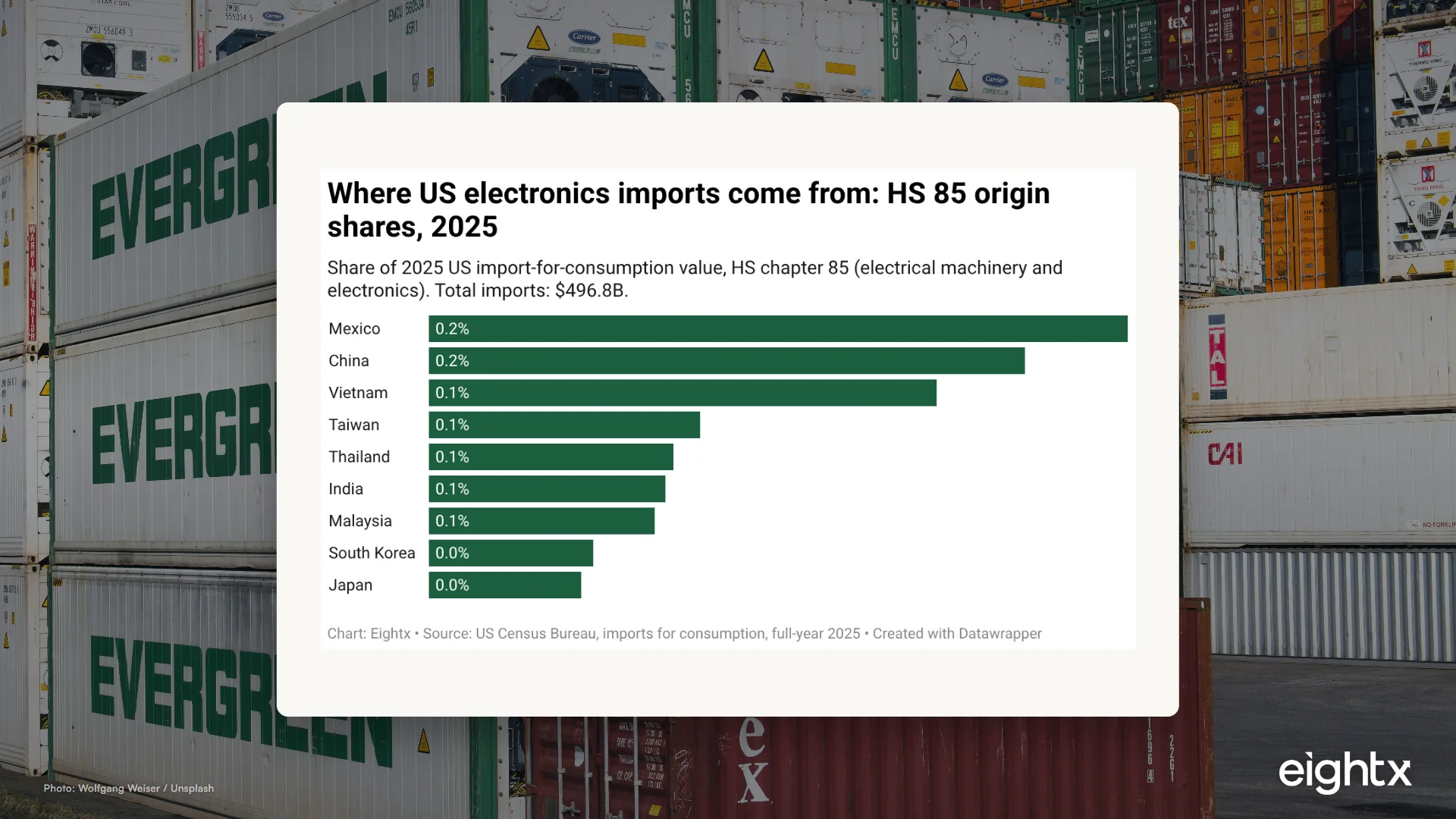 Electronics and Accessories Import Tariff Map 2026