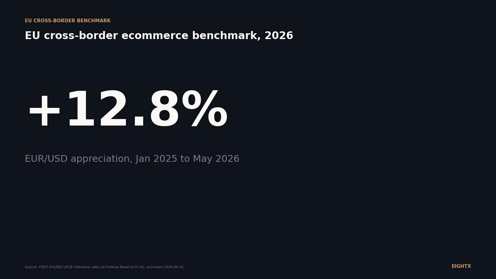 EU cross-border ecommerce benchmark 2026: 28% of EU shoppers buy from another member state, and a 13% EUR rally re-priced every USD corridor