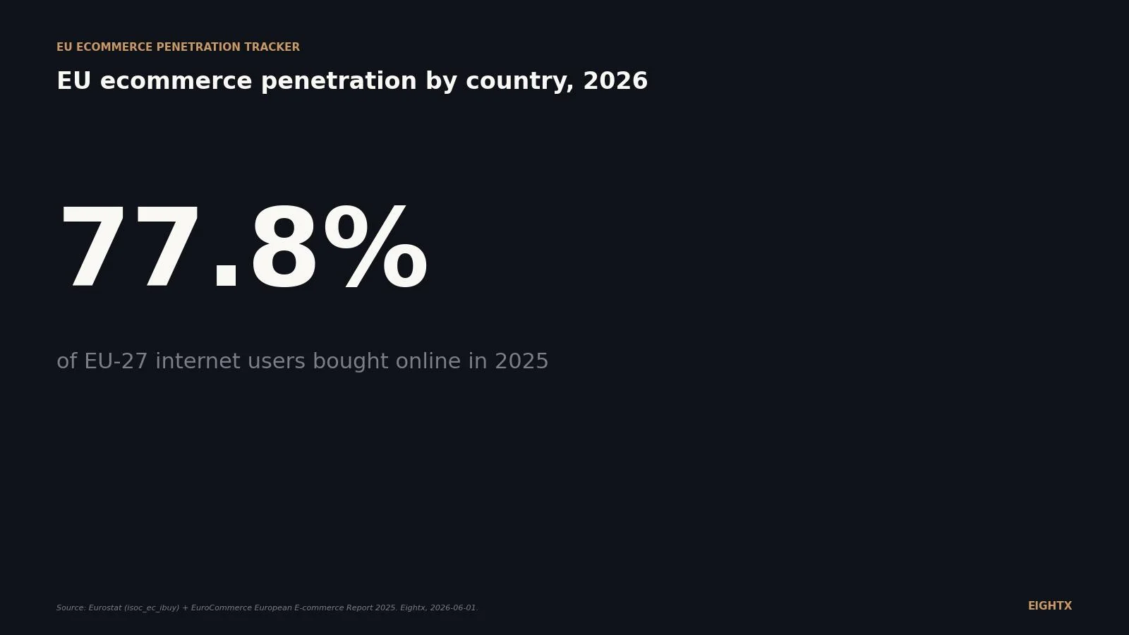 EU ecommerce penetration by country, 2026: where 78% of internet users shop online (and the 38-point gap behind the average)