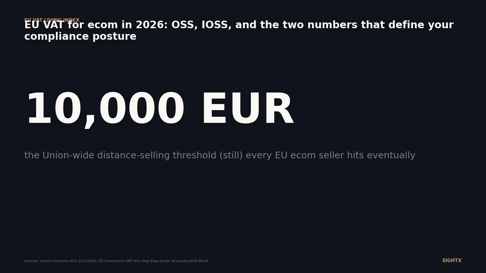 EU VAT for ecom in 2026: the 10,000 EUR OSS and 150 EUR IOSS rules every cross-border seller is still getting wrong