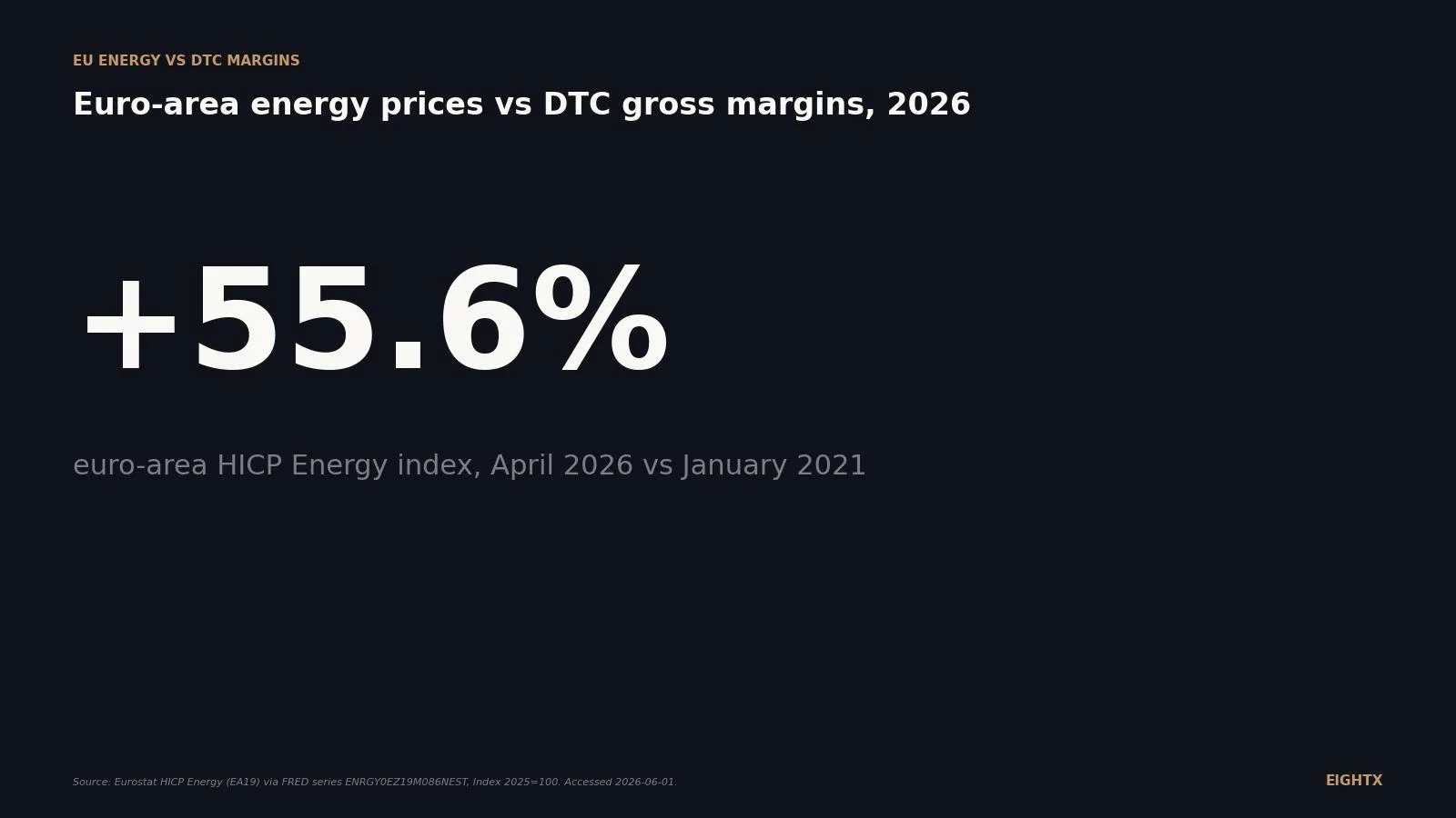 Euro-area energy prices vs DTC margins: HICP Energy back to 110 in April 2026