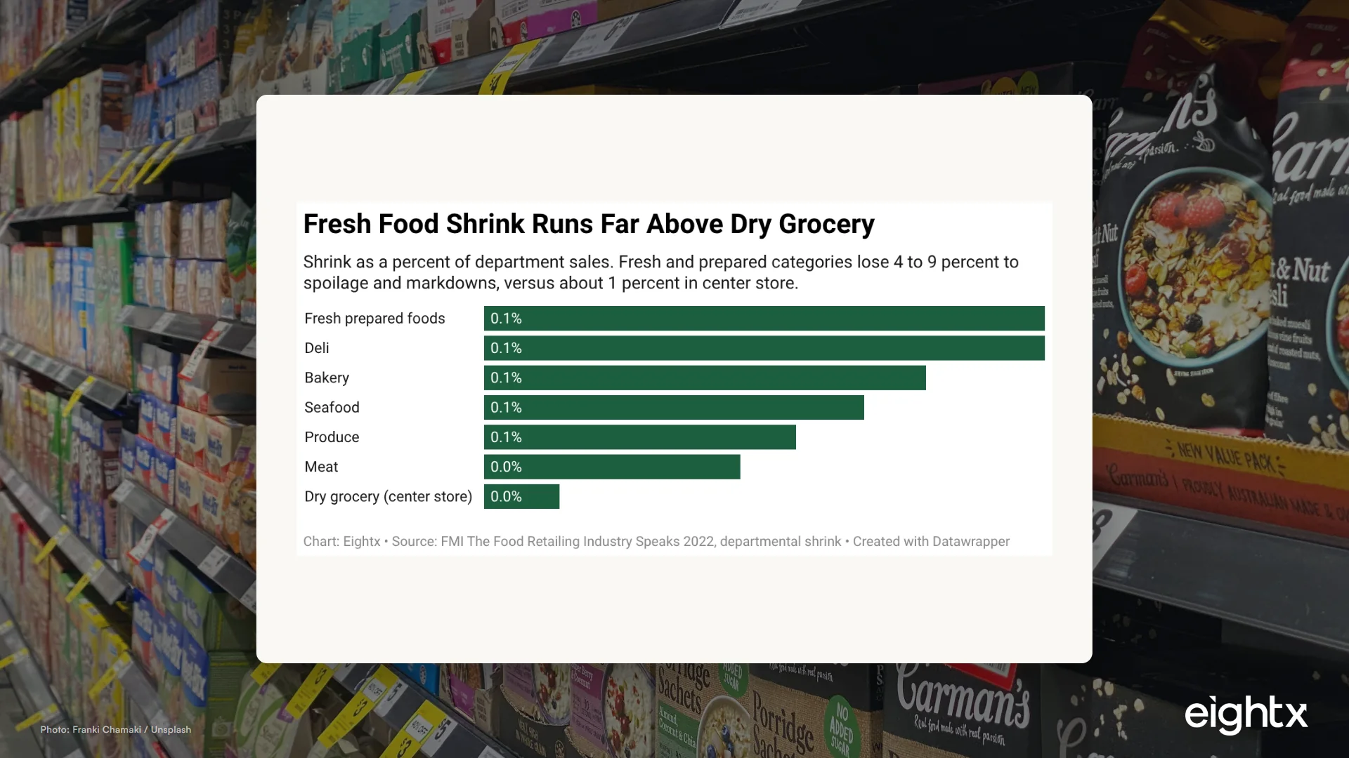 Food and Bev Shelf-Life and Spoilage Cost: The Margin Tax Other CPG Brands Never Pay (2026)
