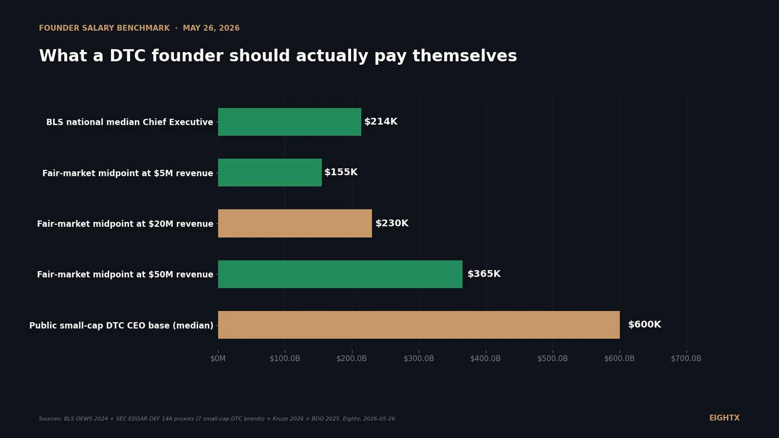 Founder salary reality check: what BLS plus SEC actually say a DTC founder should pay themselves in 2026