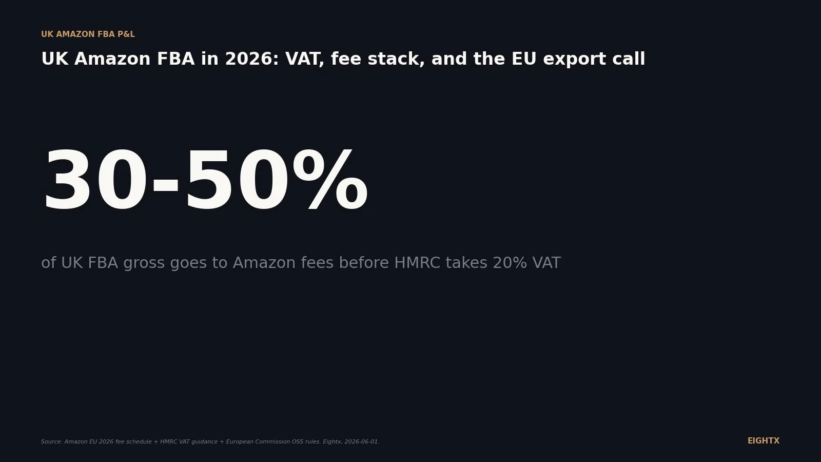 Fractional CFO for UK Amazon FBA sellers: the VAT and EU-export decisions a bookkeeper cannot make for you (2026)