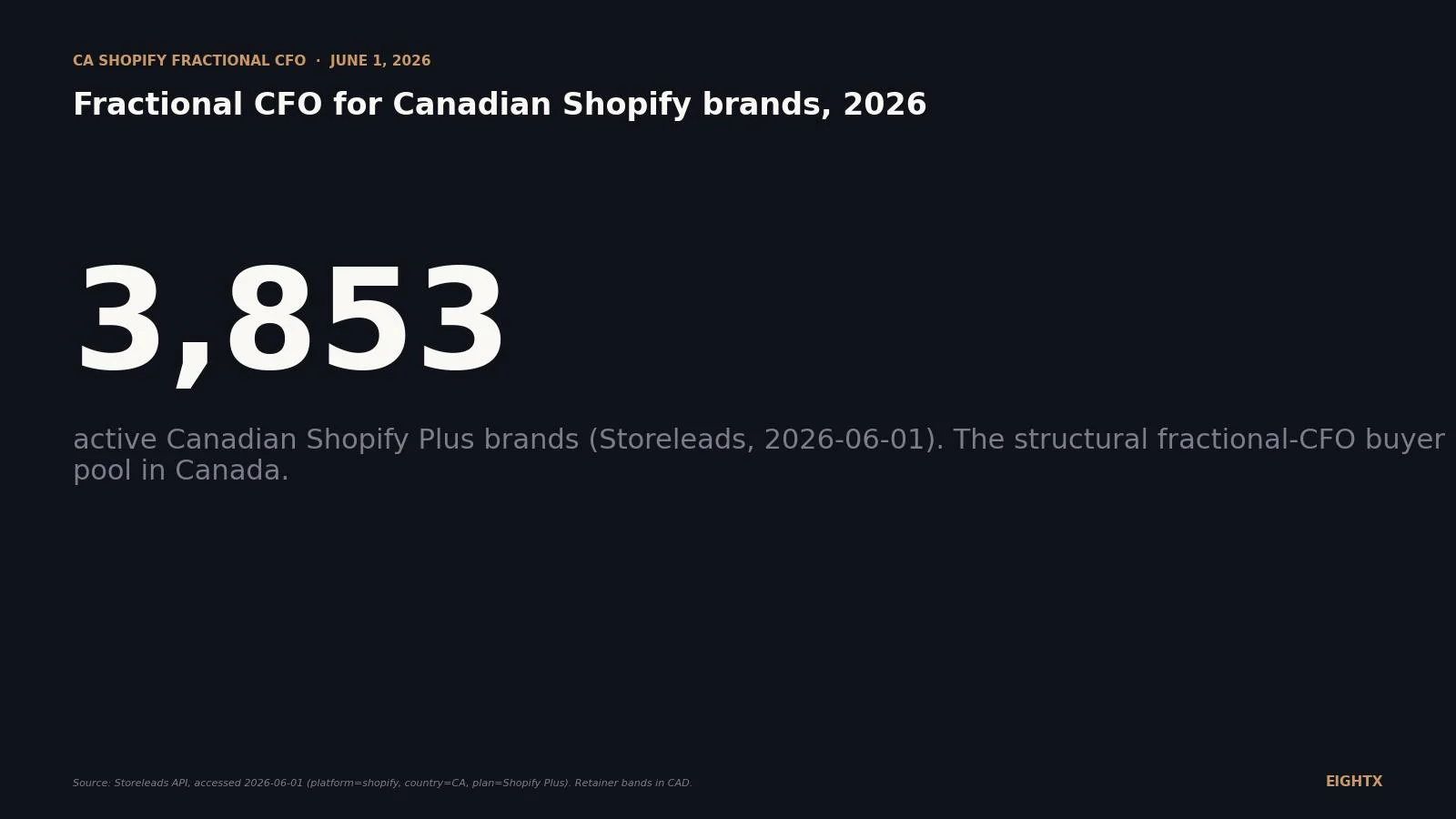 Fractional CFO for Canadian Shopify brands 2026: what 3,853 Plus merchants and a 2.25% BoC rate mean for your finance function