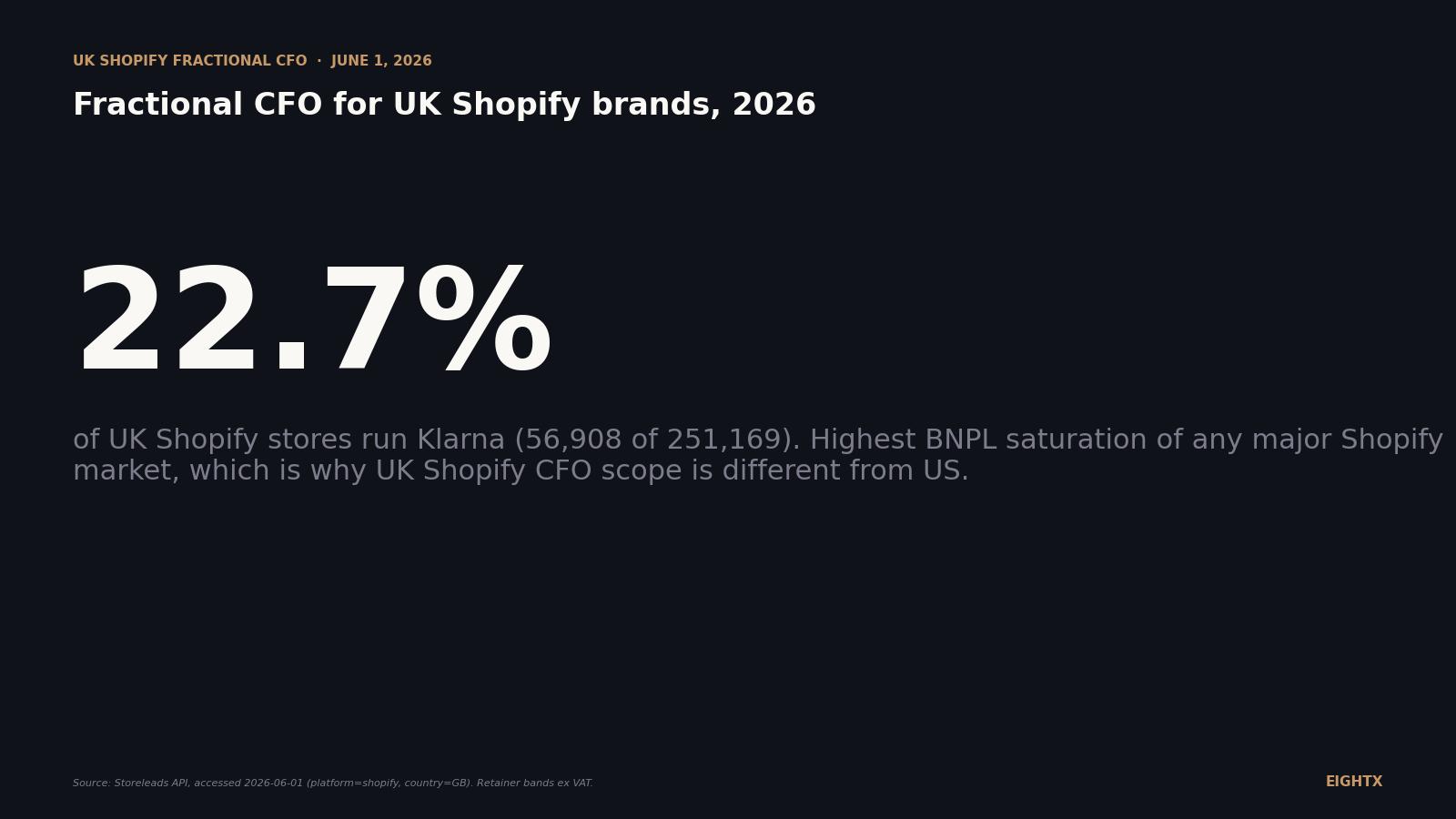 Shopify Cfo Fractional CFO for UK Shopify brands 2026: what £3k-£7k/month buys when ...