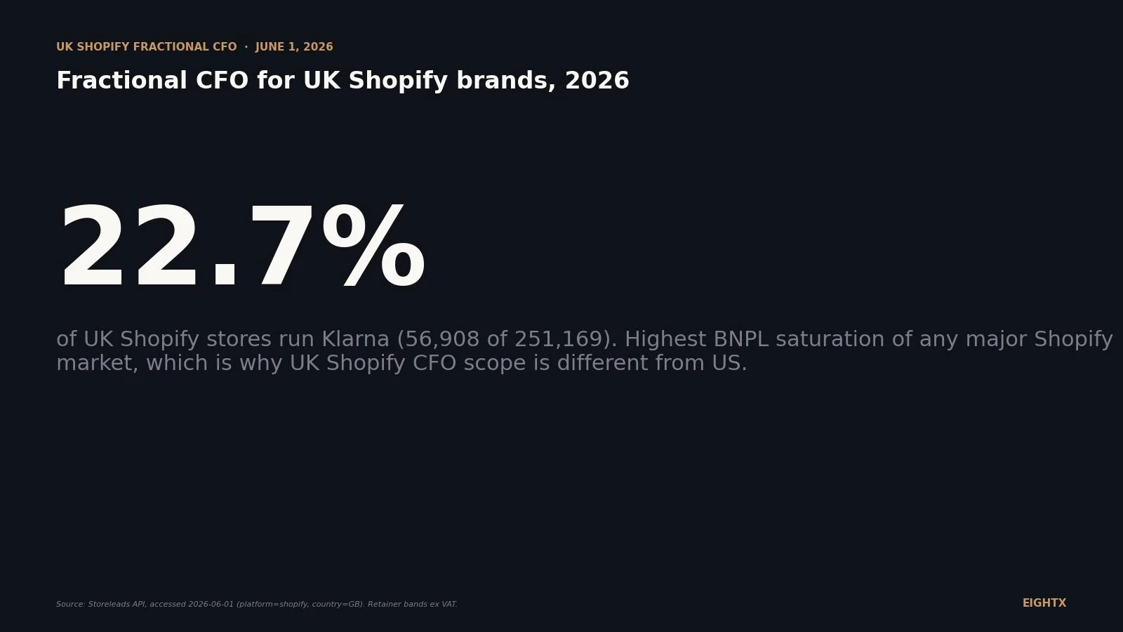 Fractional CFO for UK Shopify brands 2026: what £3k-£7k/month buys when Klarna is 22.7% of your checkout