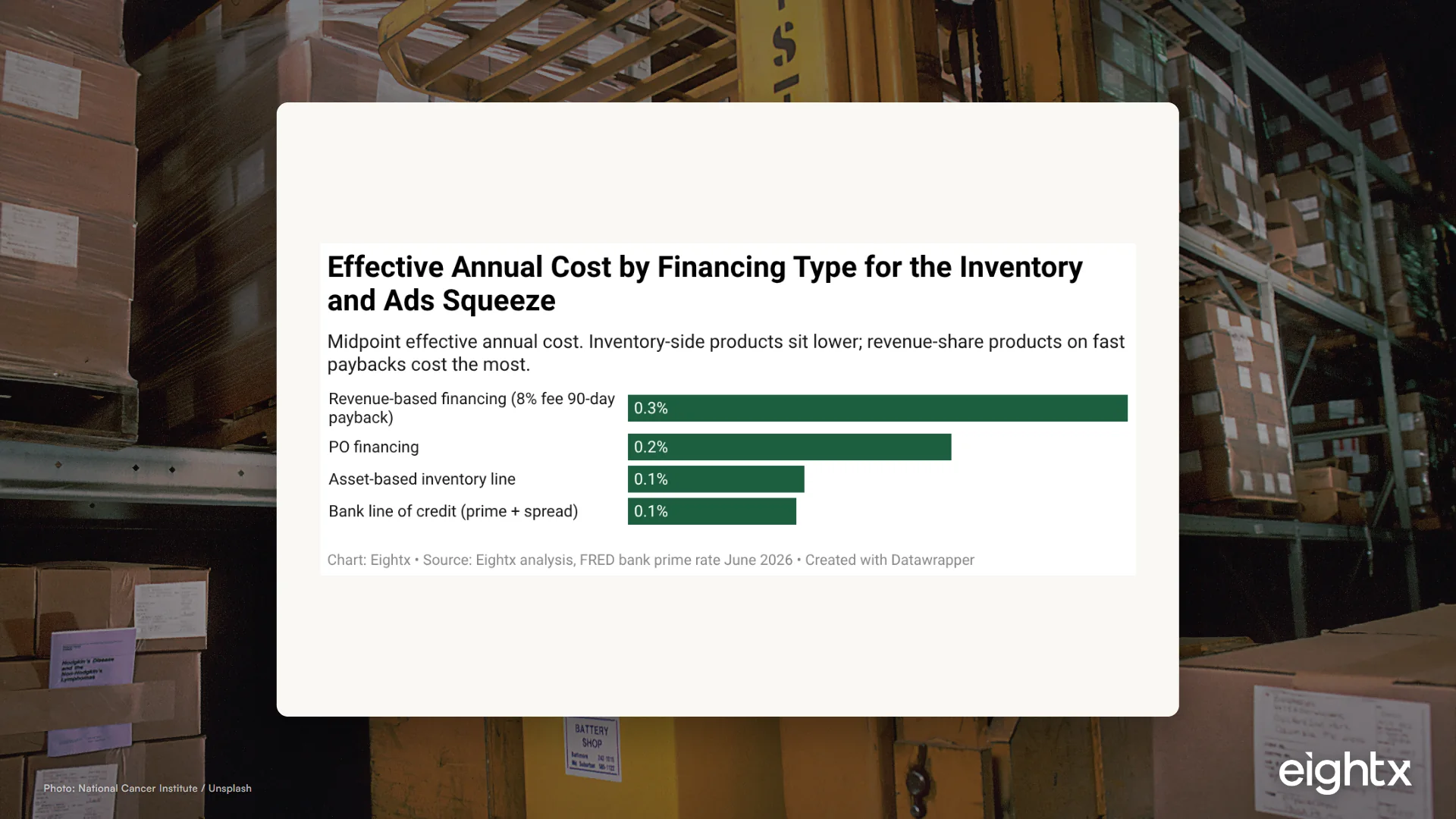 Funding Inventory and Ad Spend at the Same Time: The DTC Double Squeeze