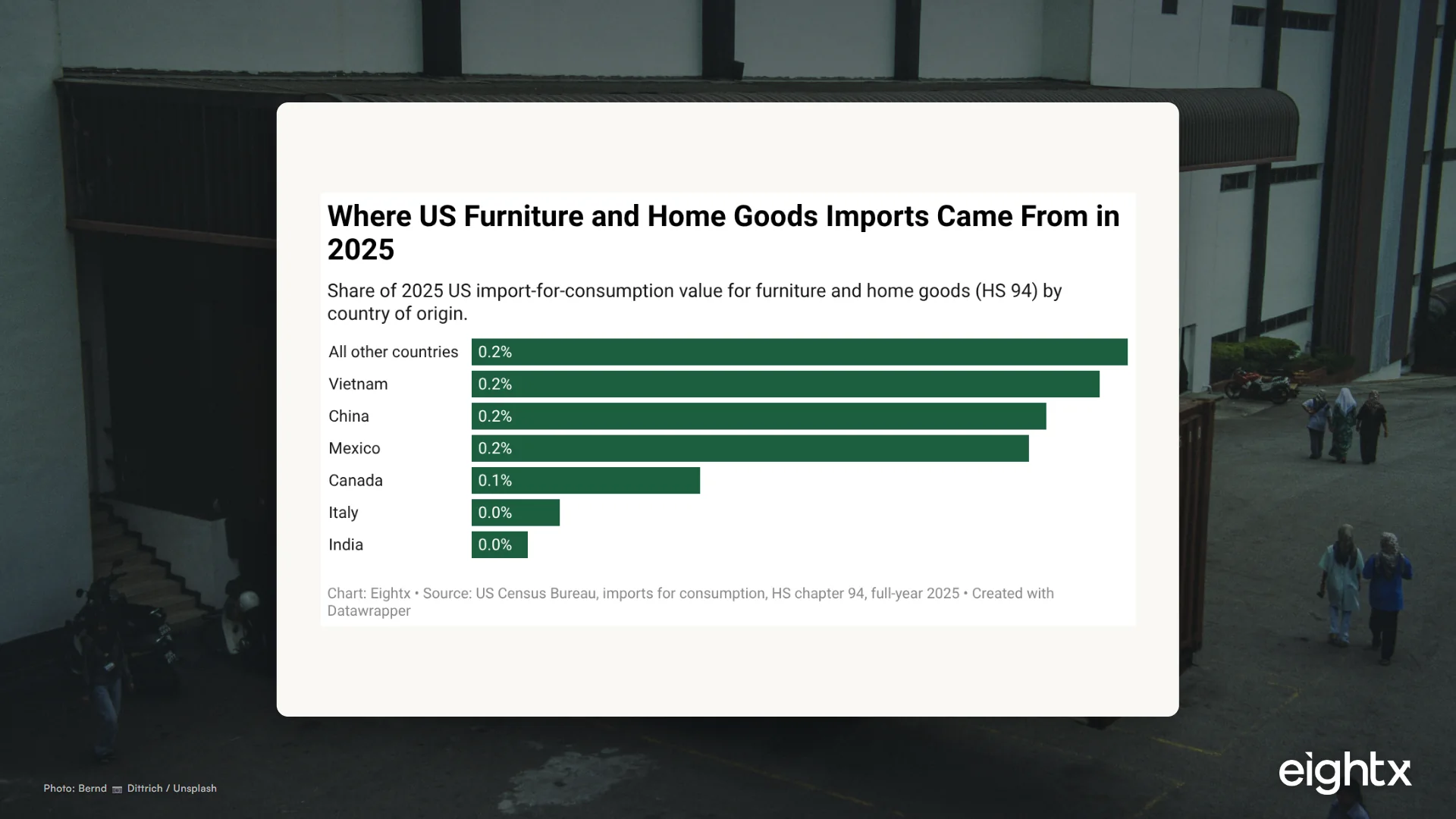 Furniture and Home Goods Import Cost Tracker 2026
