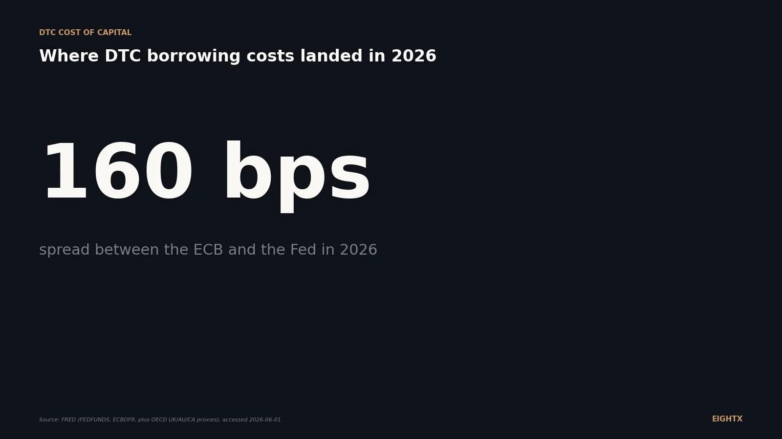 Global DTC cost of capital 2026: Fed, BoE, ECB, RBA, BoC and what they mean for your inventory line