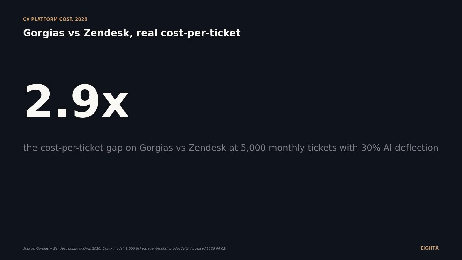 Gorgias vs Zendesk in 2026: the real cost-per-ticket math for DTC brands