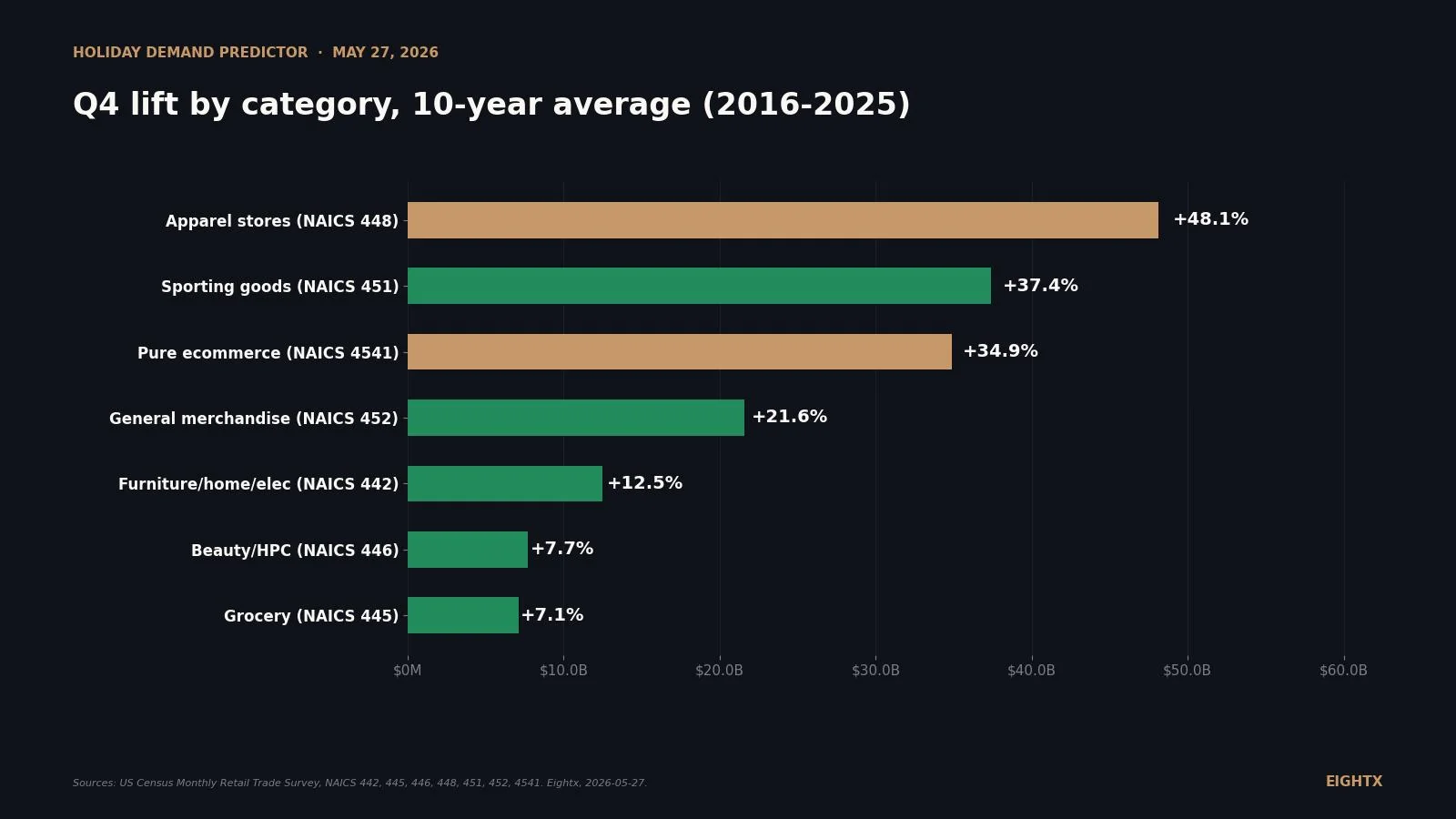 Holiday demand predictor: 10 years of Census MRTS data on Q4 lift by category