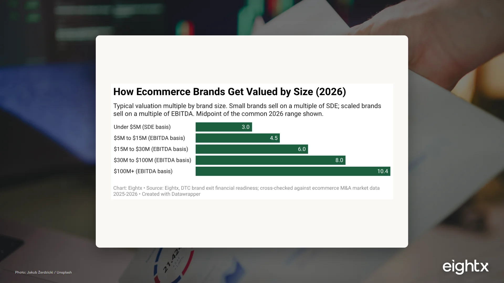 How Ecommerce Brands Are Valued (Multiples Explained) 2026