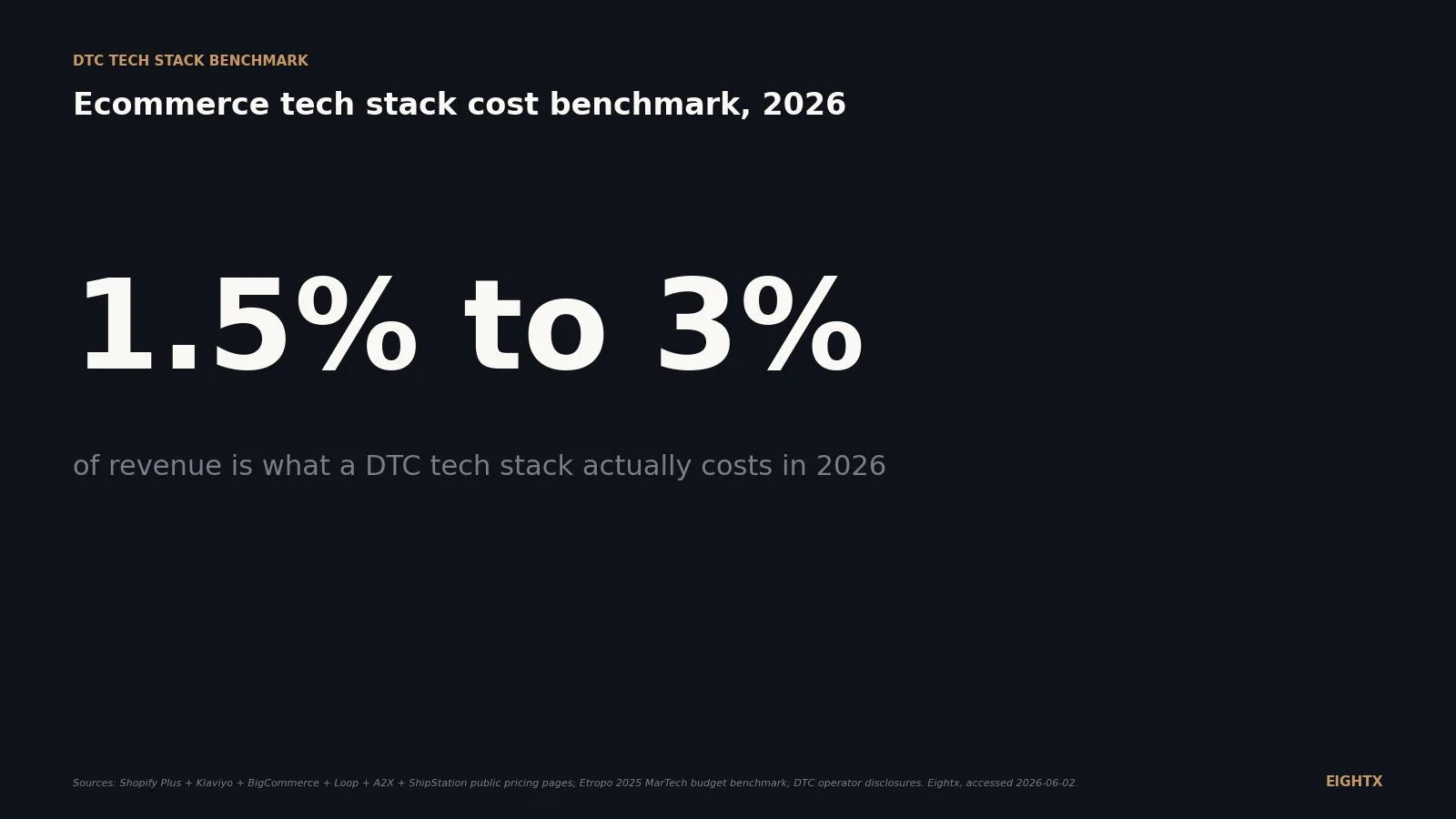 How much does an ecommerce tech stack cost in 2026? Real prices by revenue stage