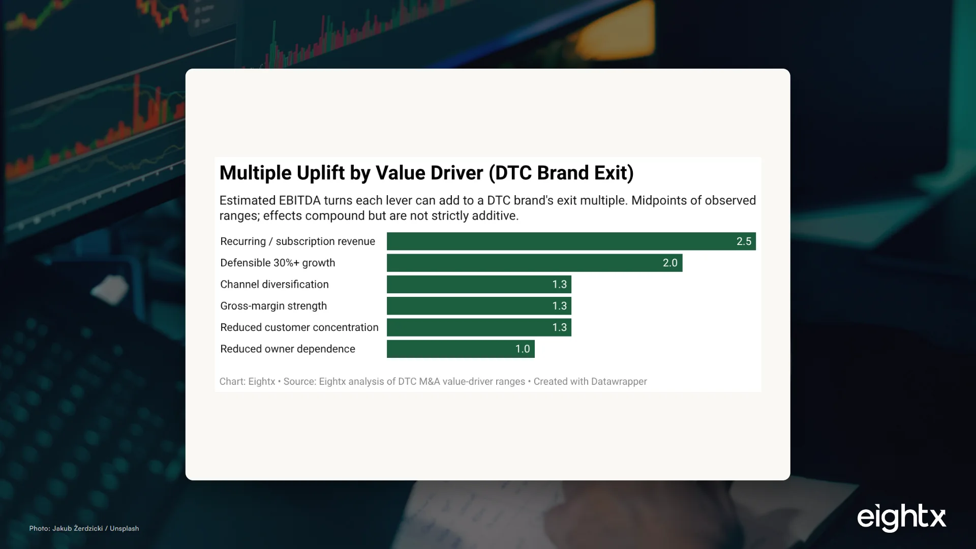 How to Increase Your Brand's Exit Multiple