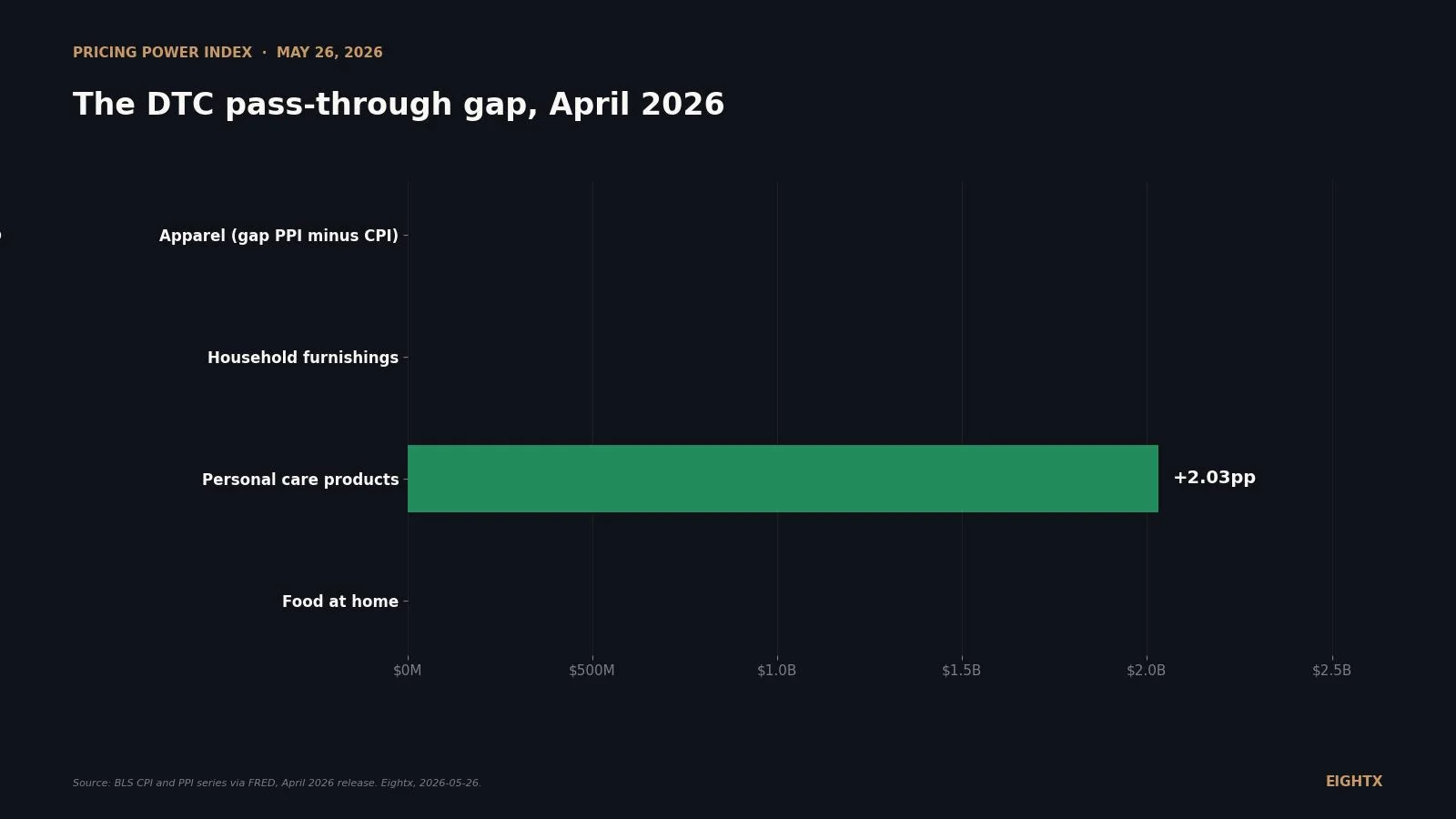 Inflation pass-through gap 2026: CPI vs PPI by DTC category