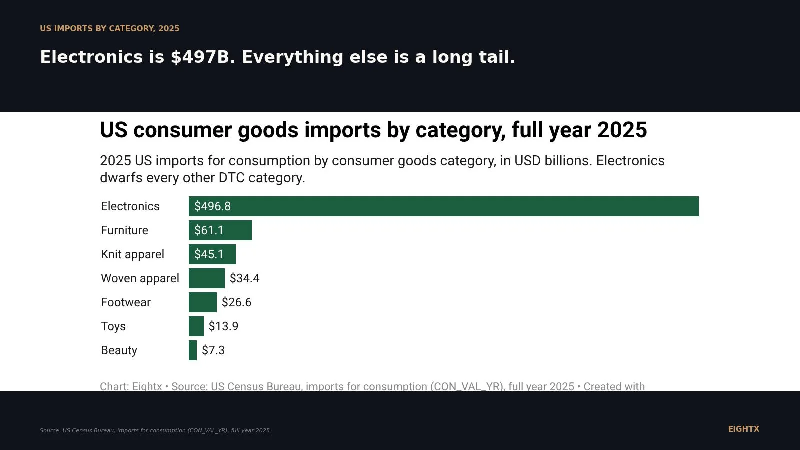 Largest US Import Categories for DTC 2026