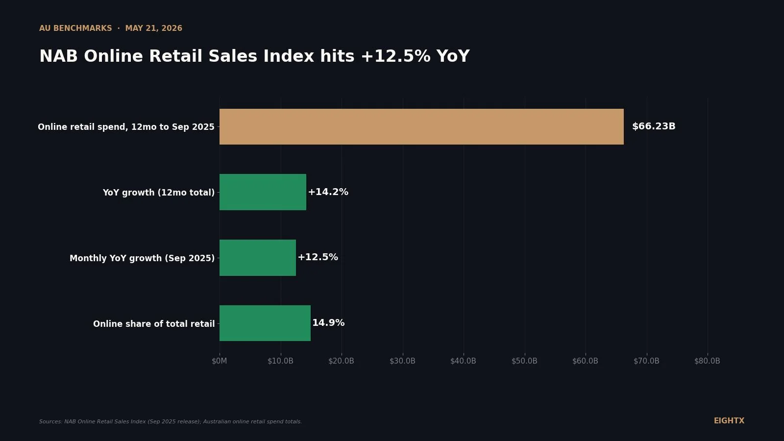 NAB Online Retail Sales Index Hit +12.5% YoY (Sep 2025) — What It Means for AU DTC 2026