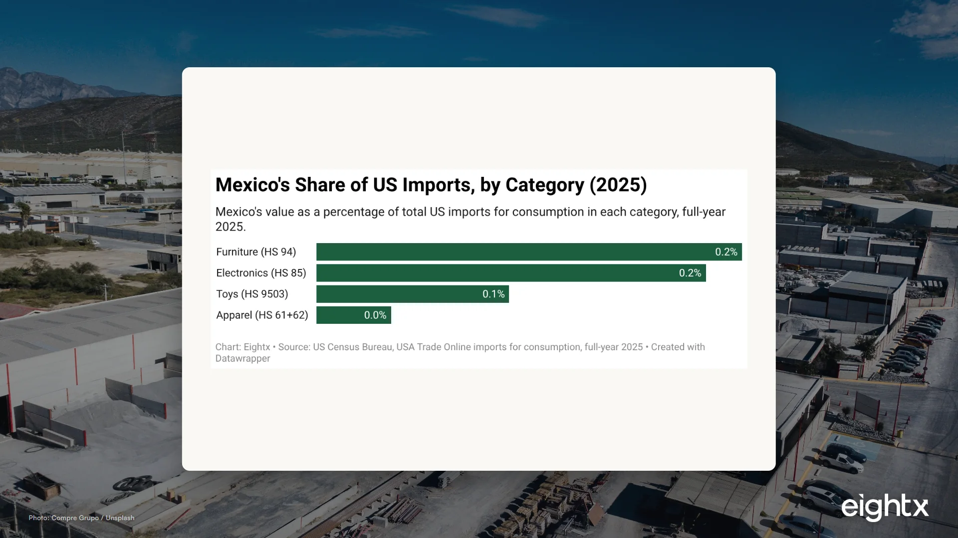 Nearshoring Tracker: Mexico's Rise 2026