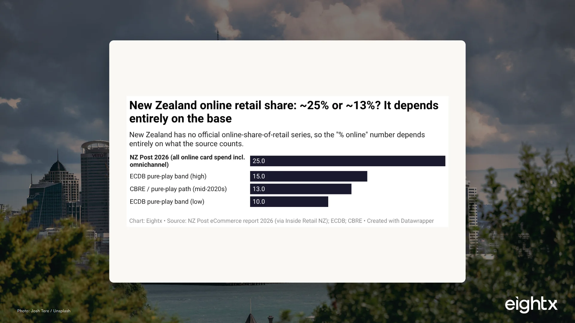 New Zealand Online Retail Share 2026: 25% or 13%?