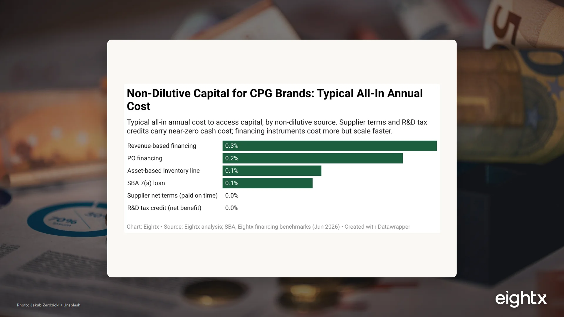 Grants and Non-Dilutive Capital for CPG Brands (2026 Toolkit)